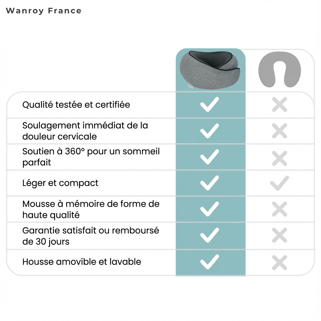 Wanroy™ - L'oreiller de voyage (1 ACHETÉ + 1 GRATUIT)