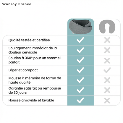Wanroy™ - L'oreiller de voyage (1 ACHETÉ + 1 GRATUIT)